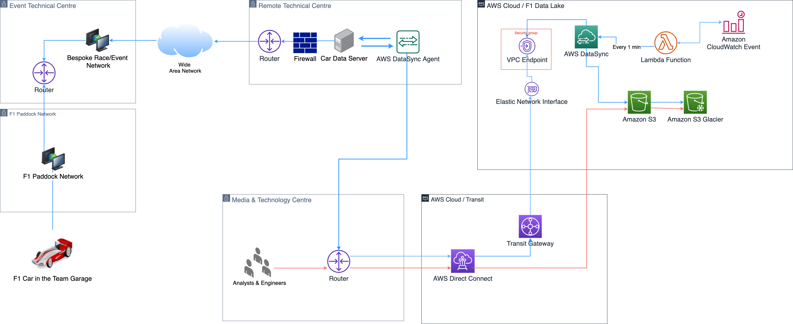 Figure-1-FORMULA-1-car-to-cloud-flow-using-AWS-DataSync