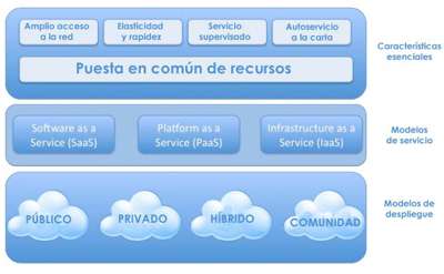 Los tipos de nubes y sus ventajas