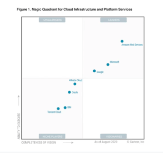 Gartner gcp