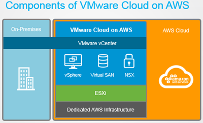 Componentes de VMware Clouod en AWS México